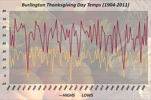 Burlington Thanksgiving Day High & Low Temps